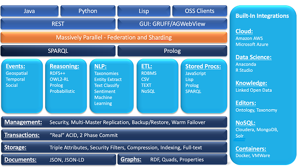 AllegroGraph Architecture